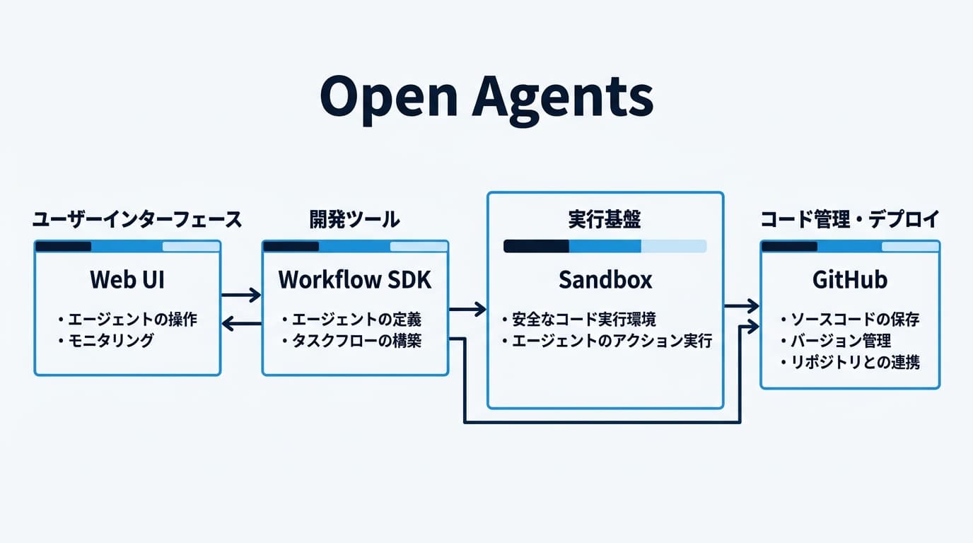 Open Agentsを読む前に押さえる設計要点