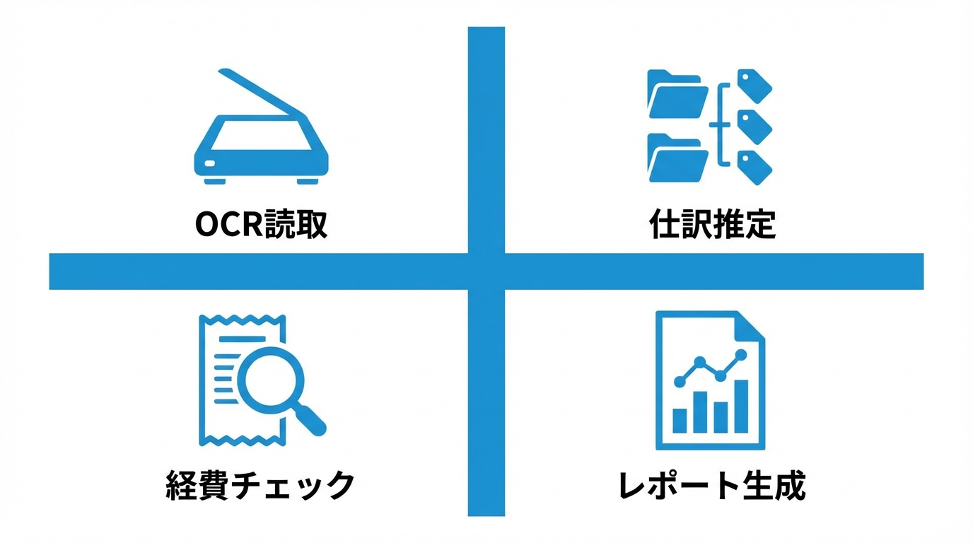 AIエージェントの対応領域を示すマトリクス図