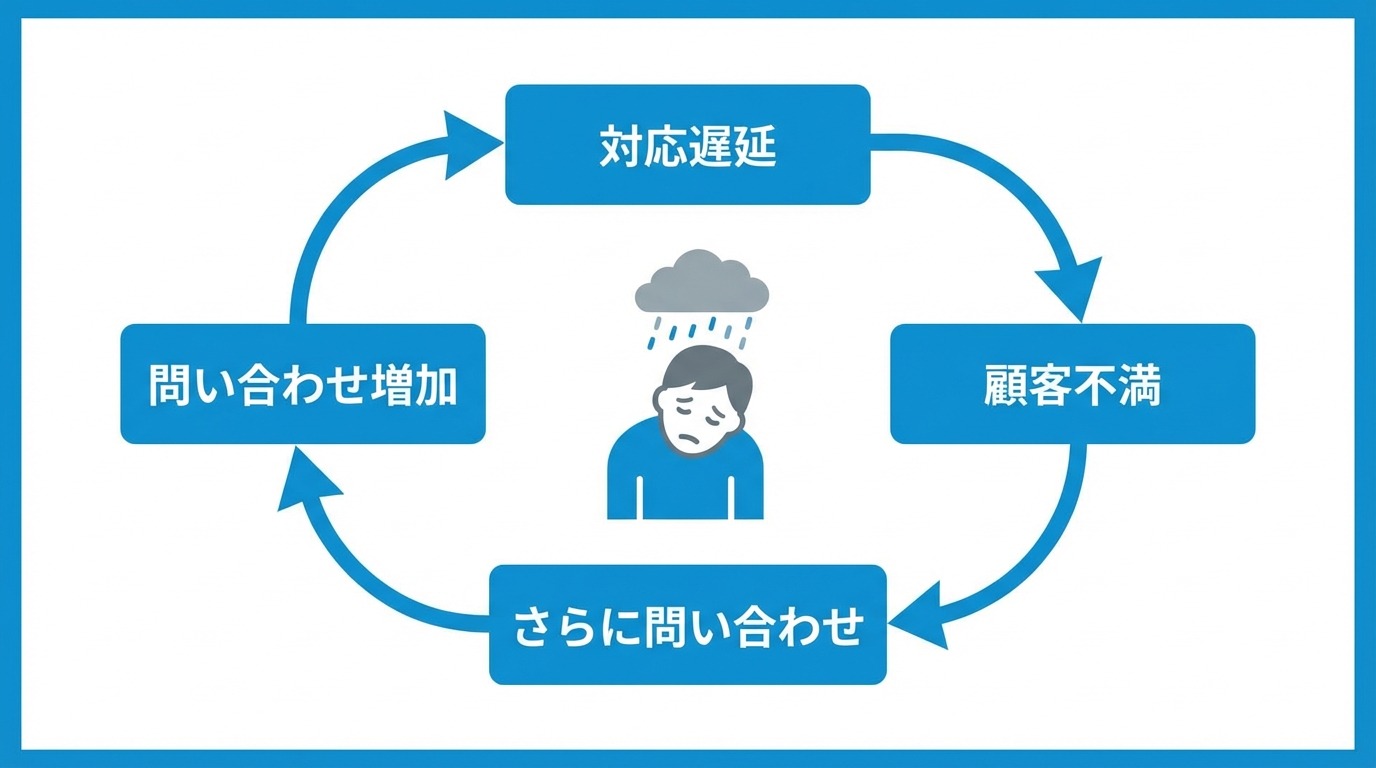問い合わせ対応の負のループを示す図解