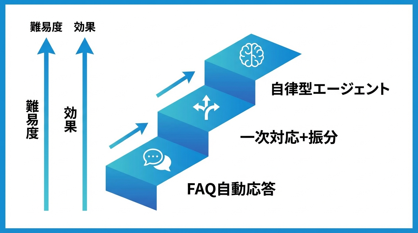 3つの導入パターンを示す段階図