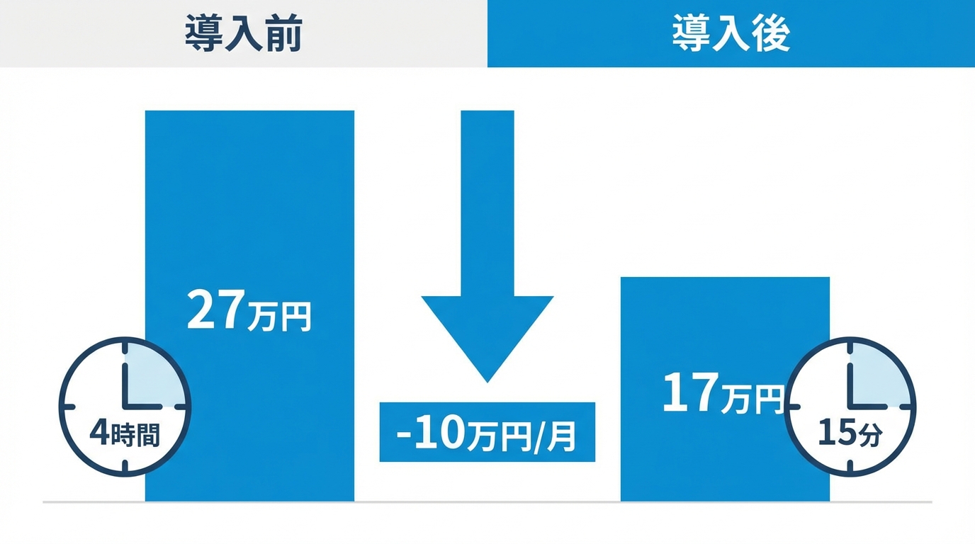 費用対効果の比較グラフ