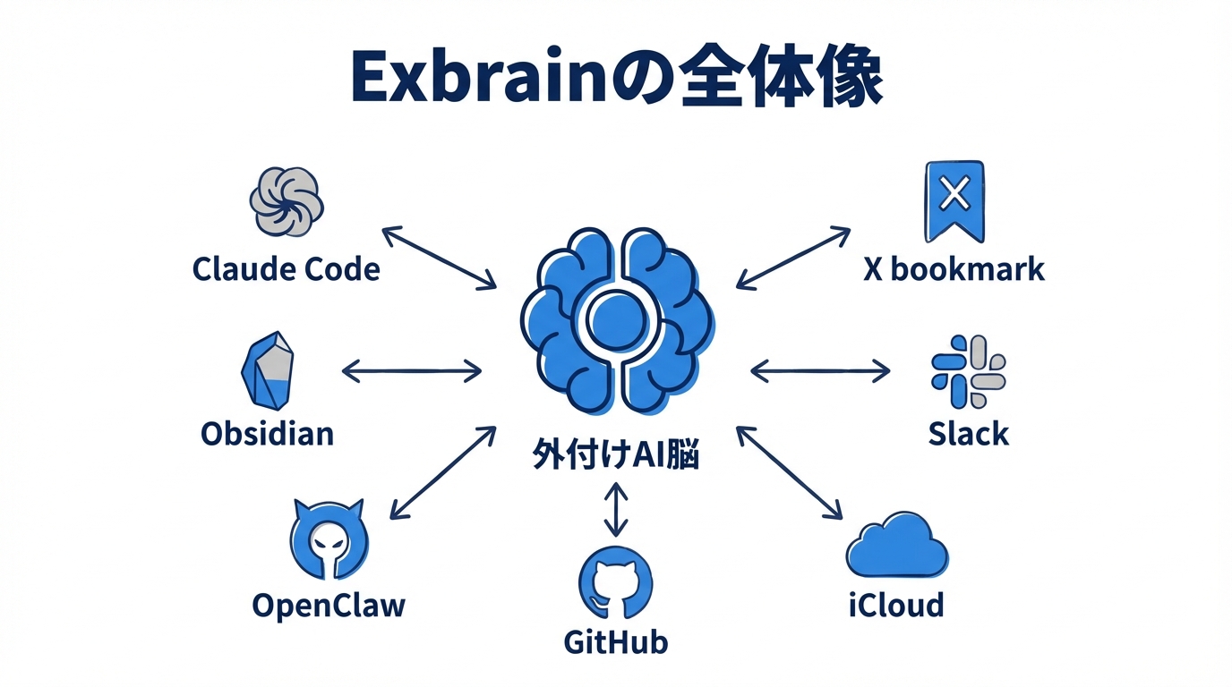 Exbrainの全体像