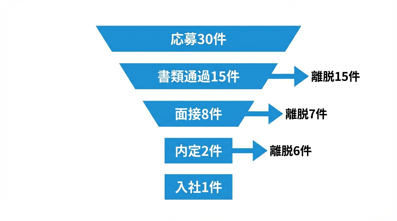 採用コスト構造を示す図解