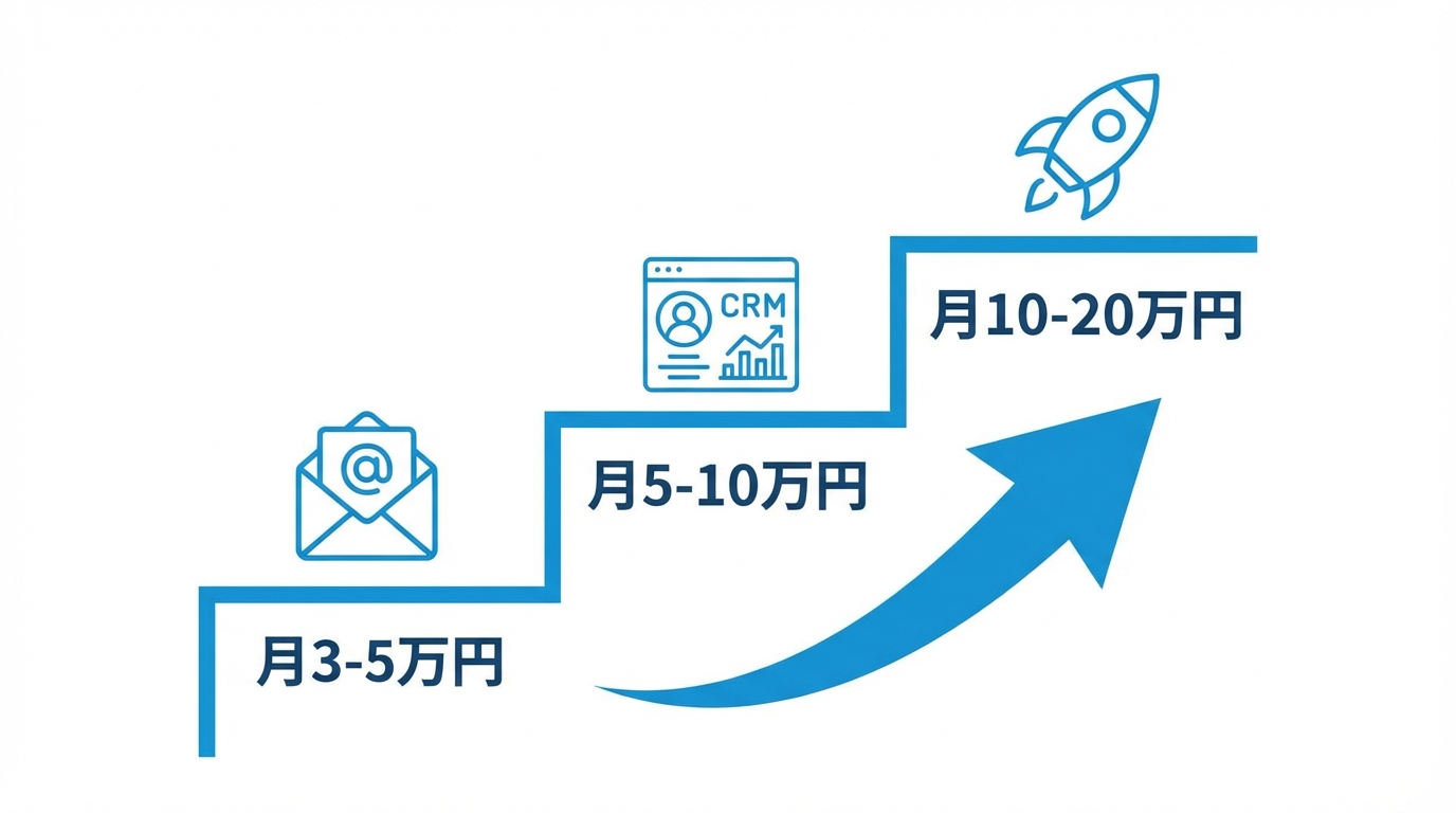 予算別の導入パターンを示す階段図