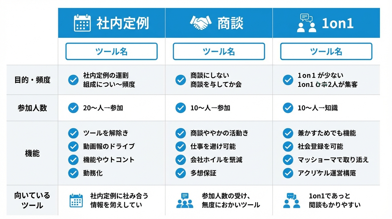 会議タイプ別のツール選定マトリクス