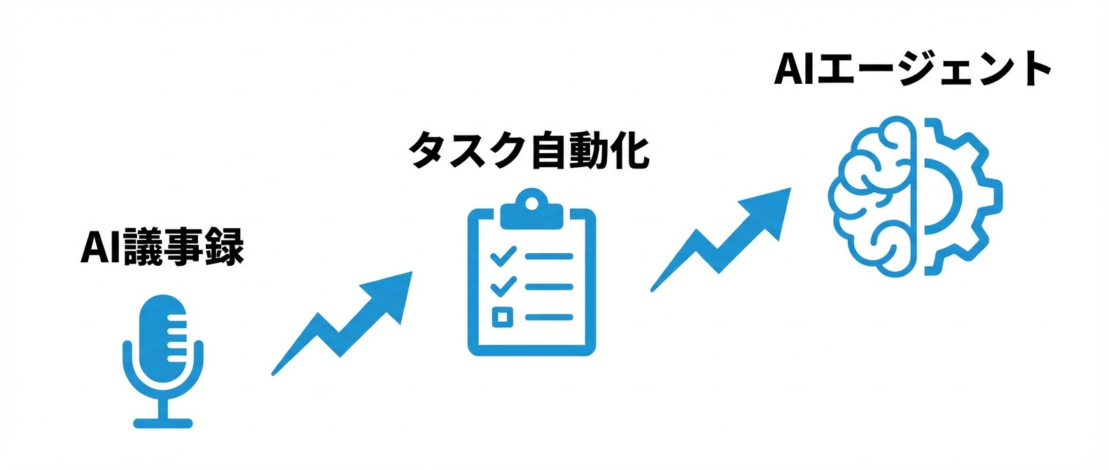 AI議事録から業務自動化への発展を示すステップ図