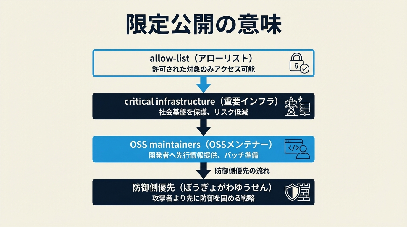 限定公開の意味