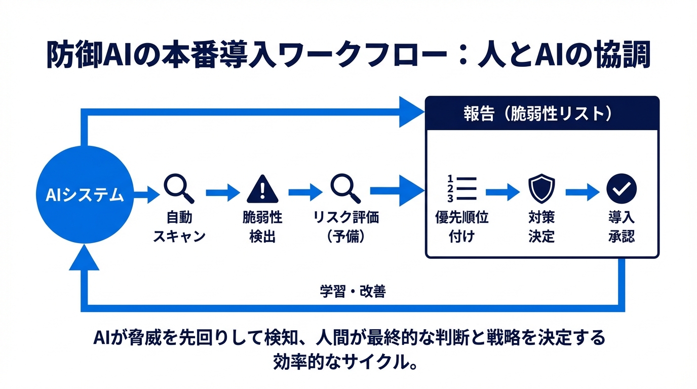防御AIの本番導入