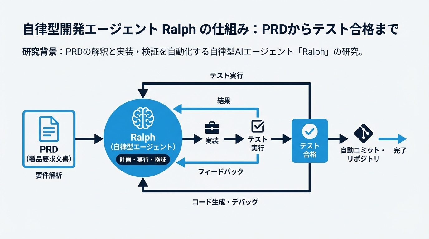 Ralphの構成概念図