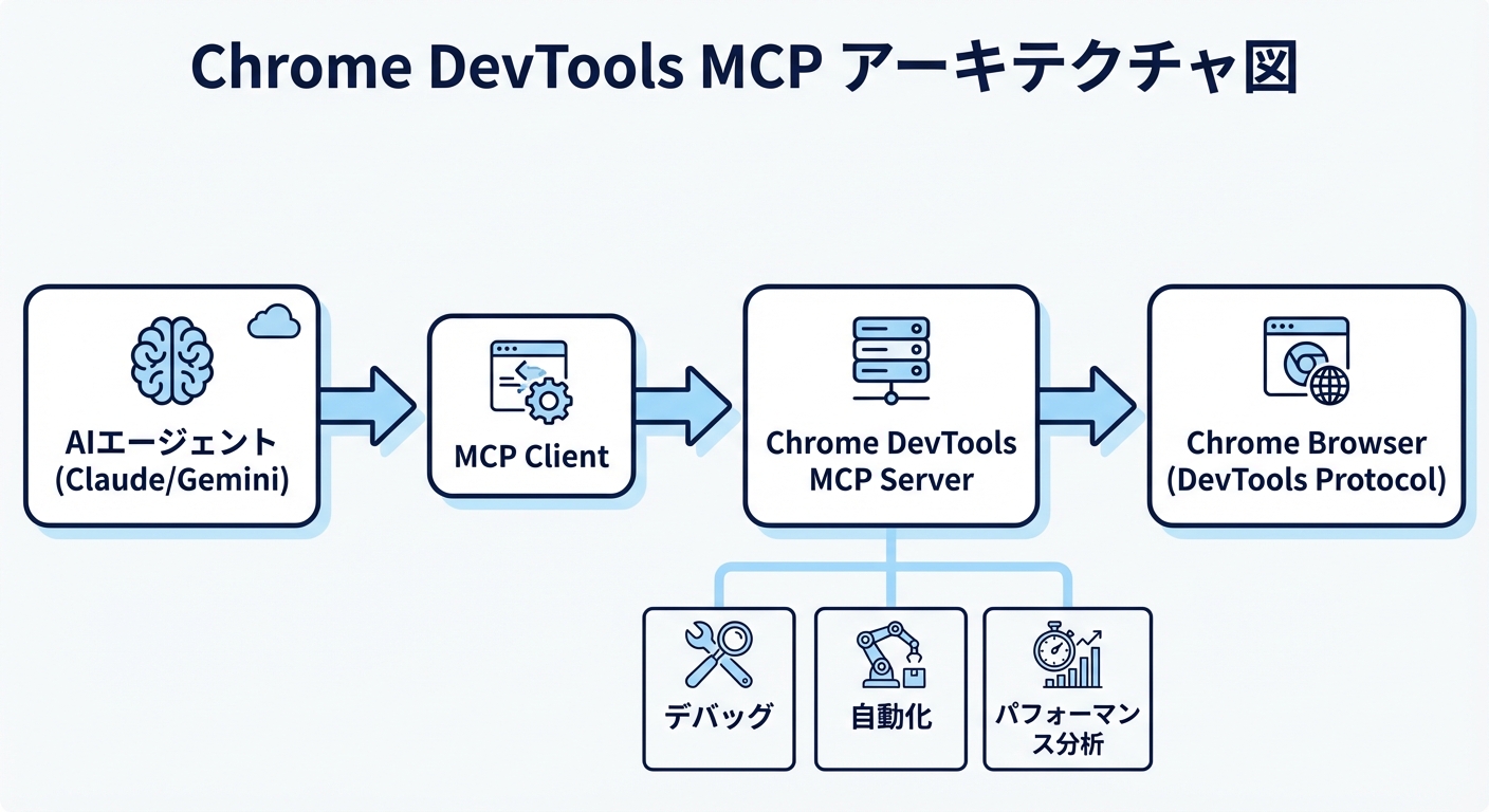 Chrome DevTools MCP のシステム構成