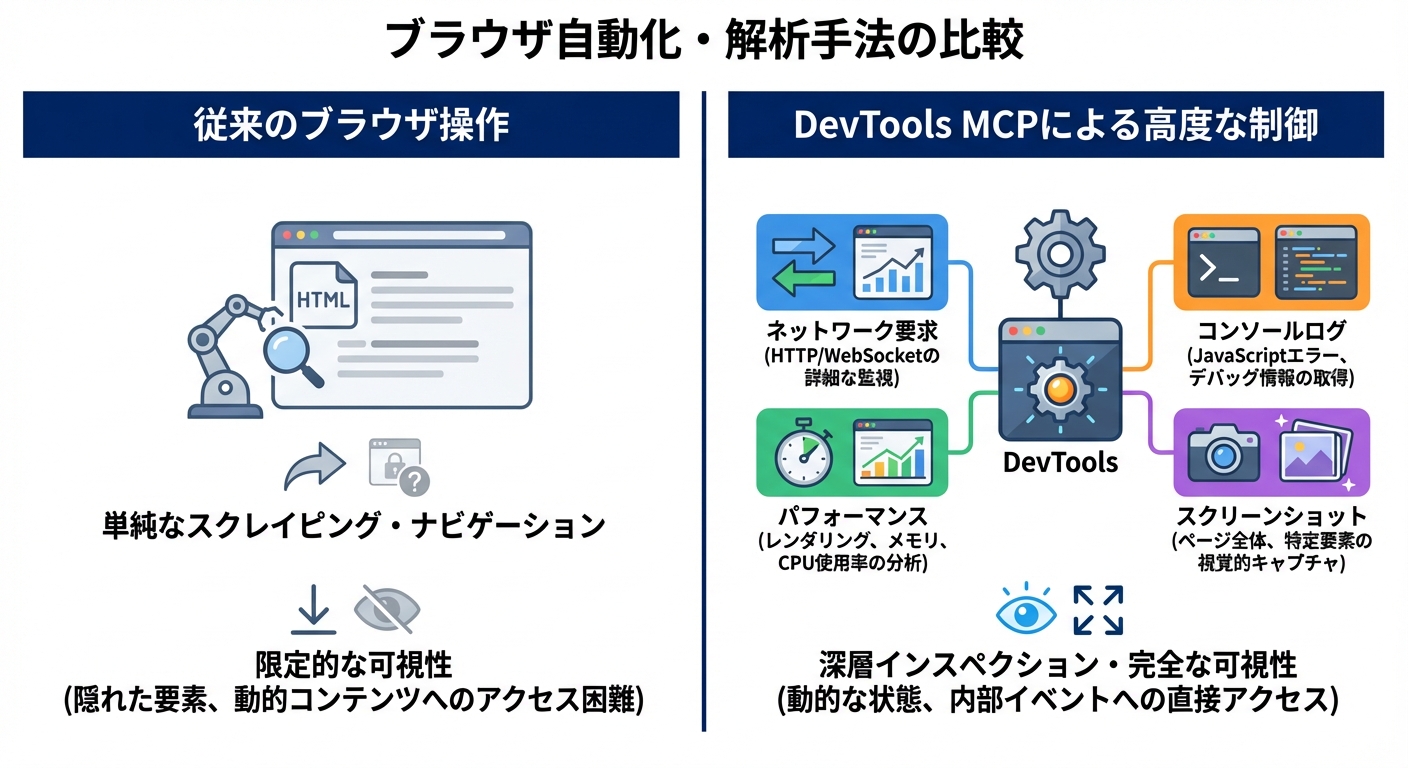 従来のブラウザ操作 vs DevTools MCPによる高度な制御