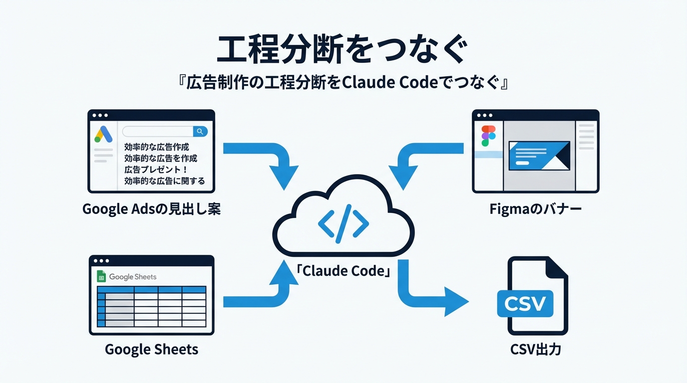 広告業務の手戻り削減イメージ