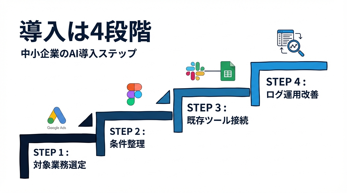 中小企業向け導入ステップ