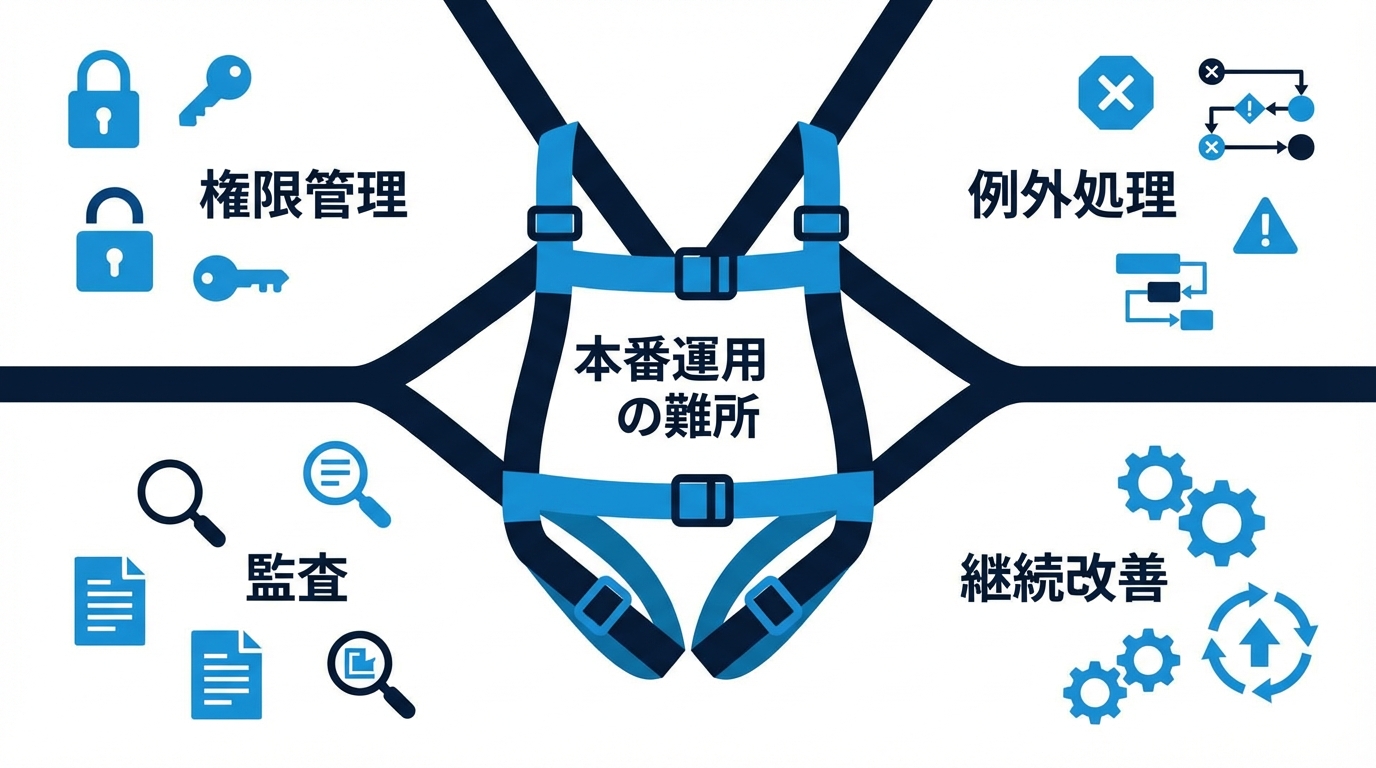 本番運用で起きる課題