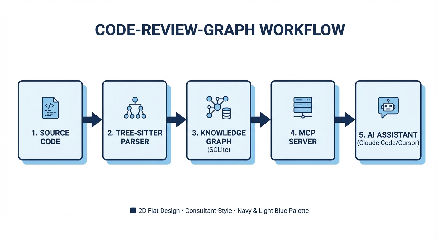 Architecture of code-review-graph