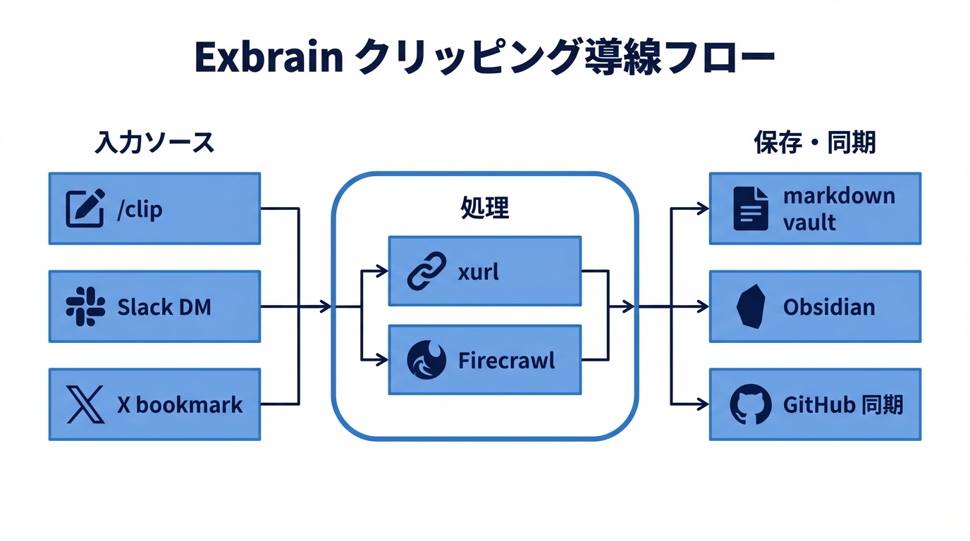 クリッピング導線の自動化
