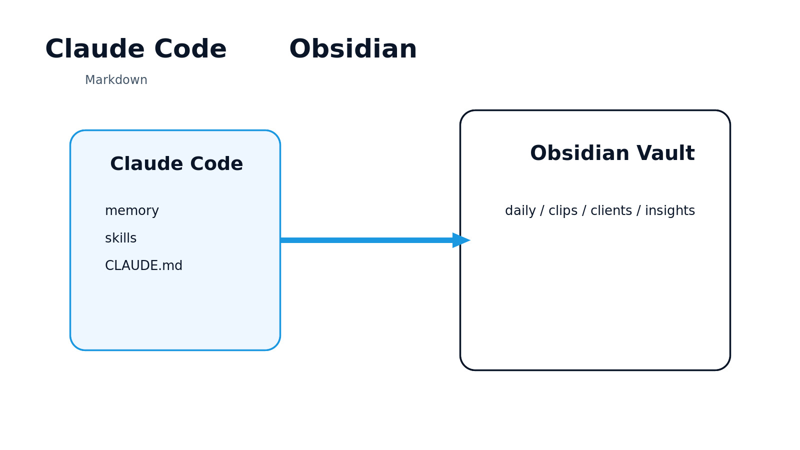 Claude CodeとObsidianの接続