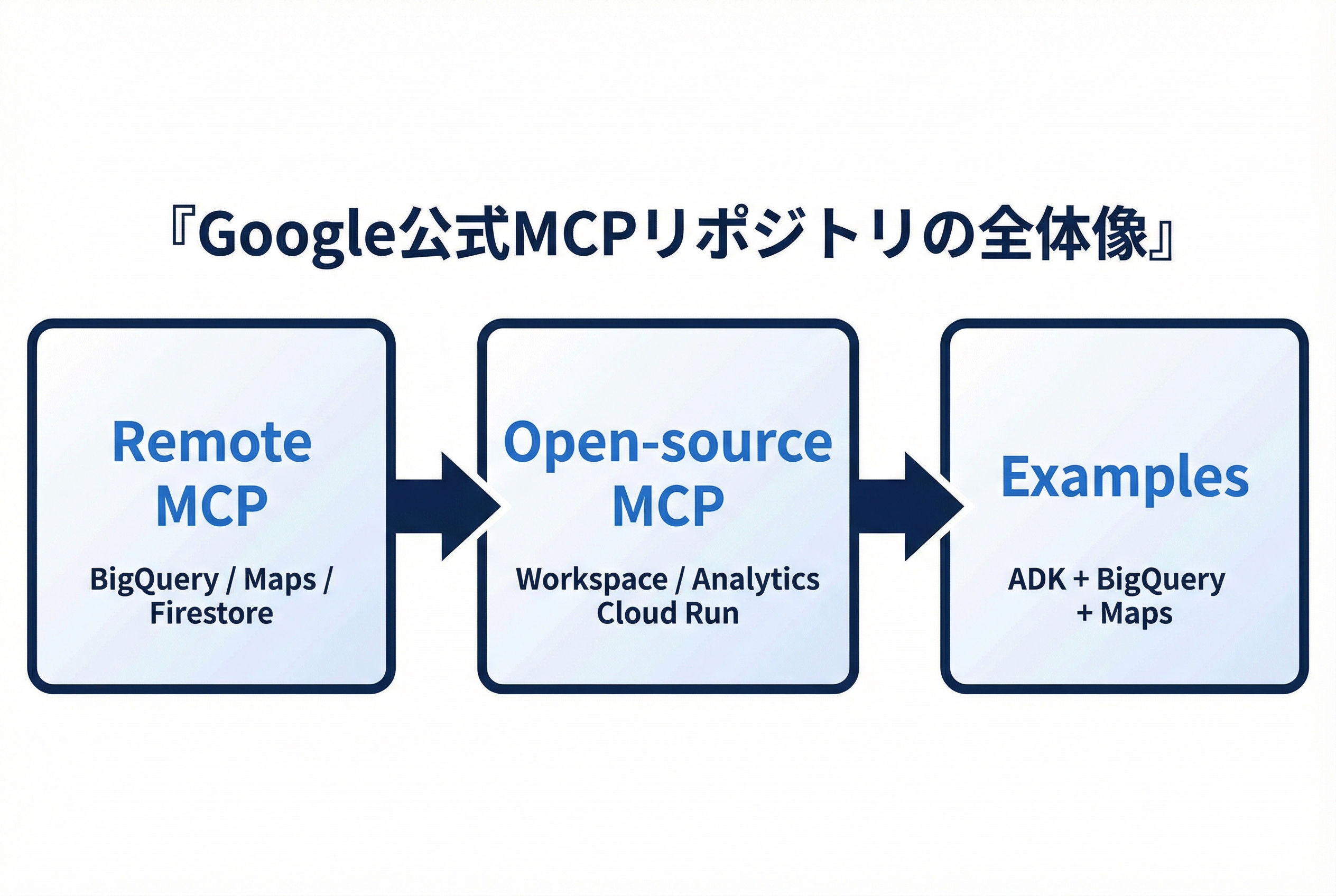Google公式MCPリポジトリの全体像