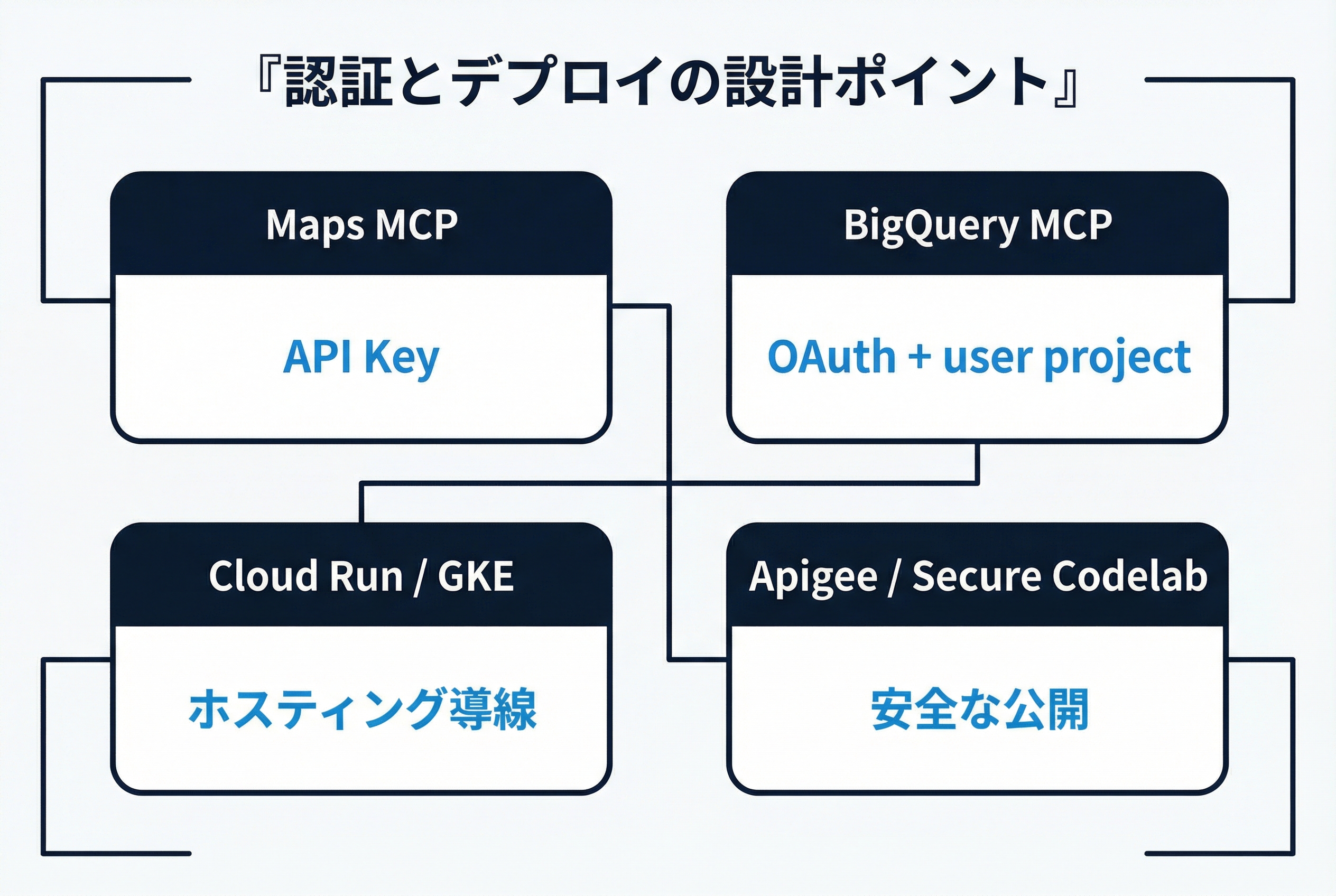 認証とデプロイの設計ポイント
