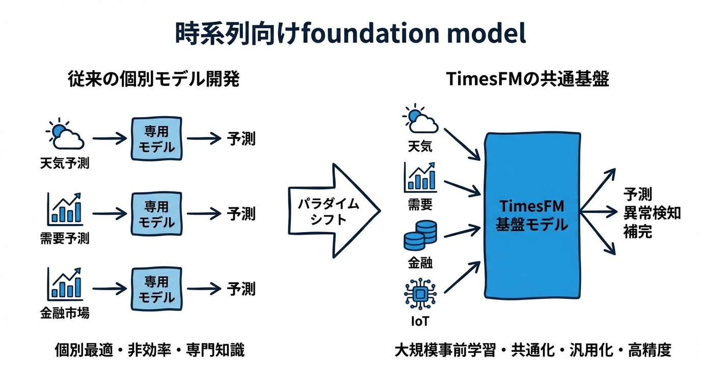 TimesFMの全体像
