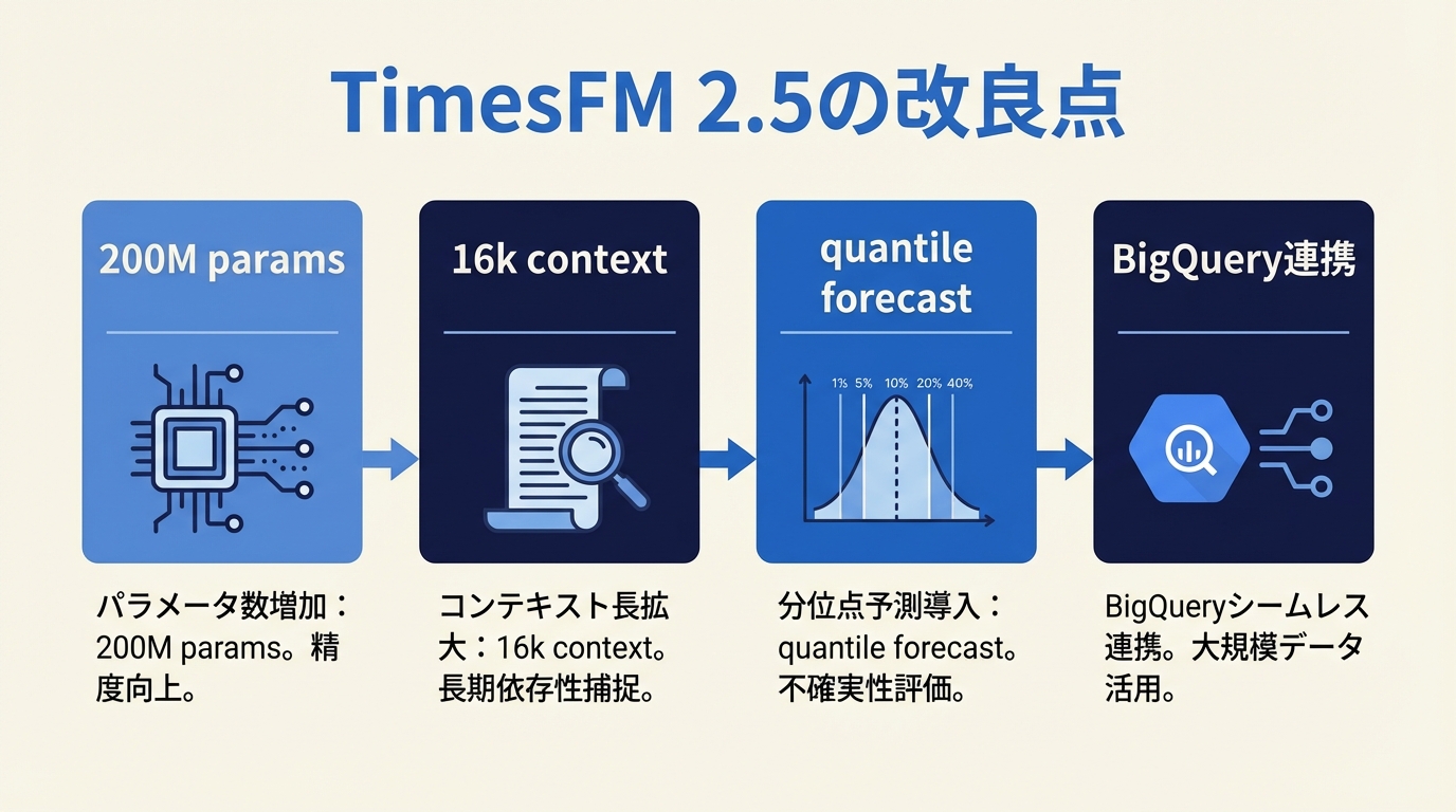 TimesFM 2.5の改良点