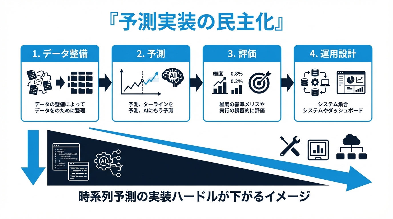 予測実装の民主化