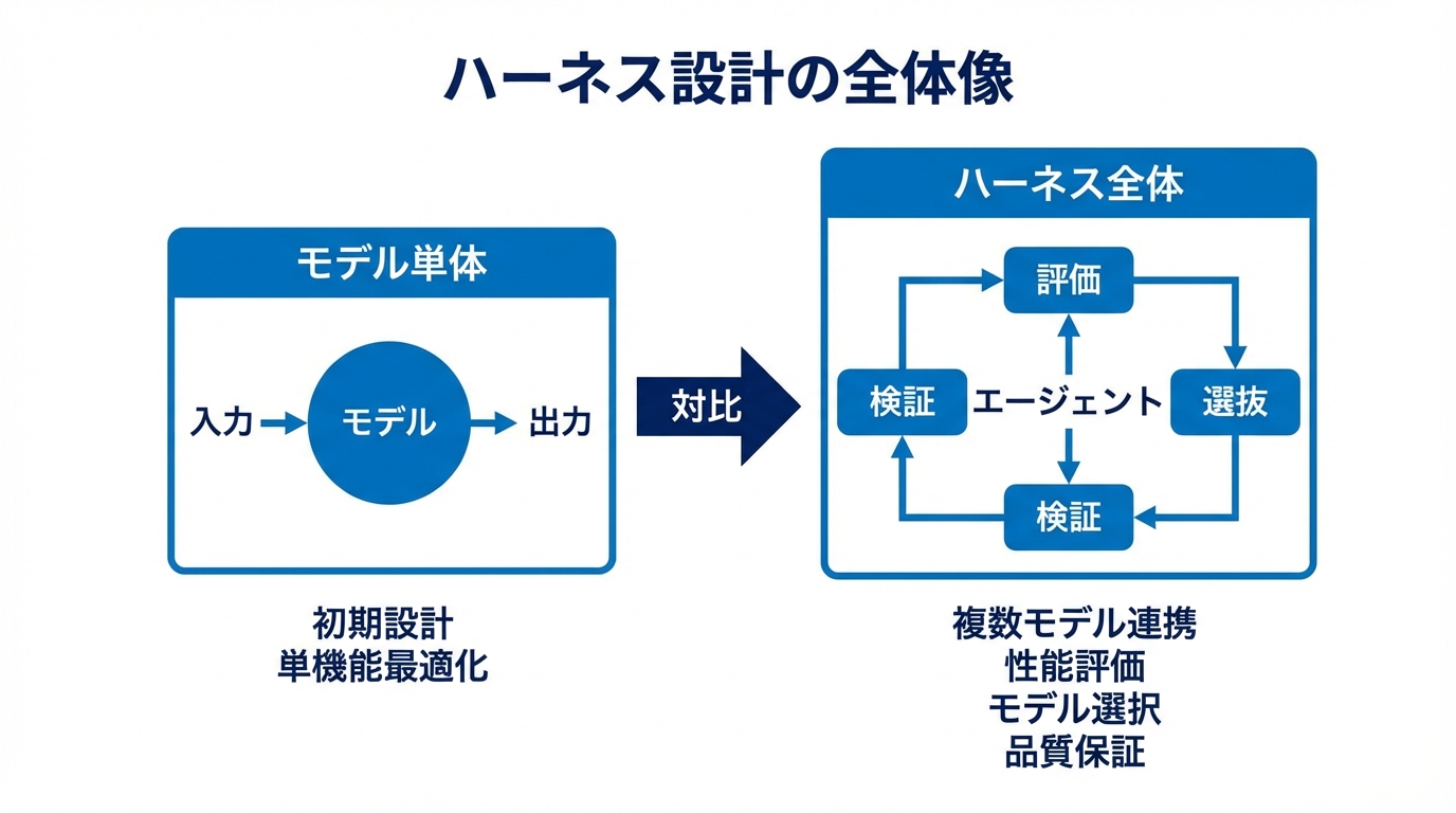 ハーネス設計の全体像