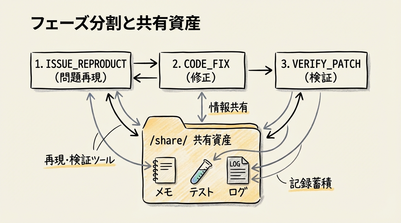 フェーズ分割と共有資産