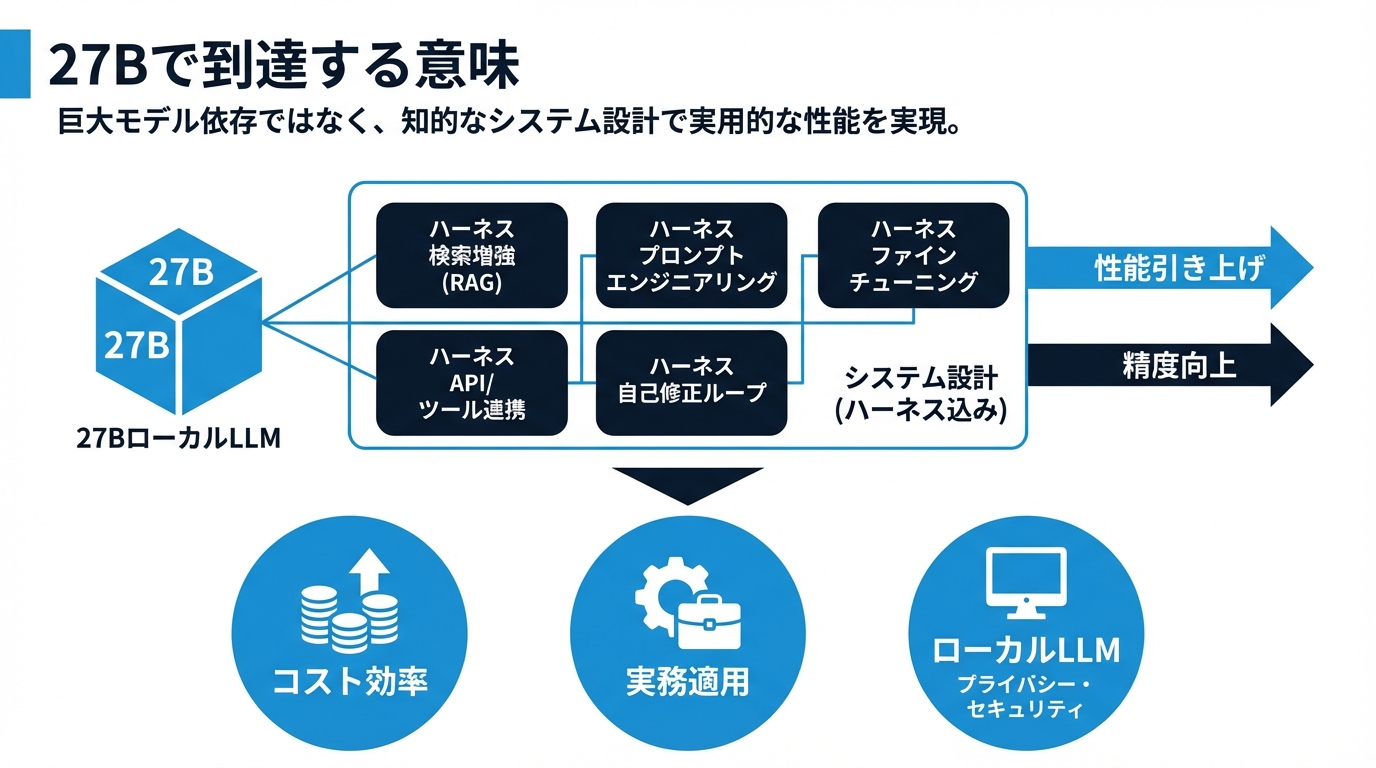 27Bで到達する意味
