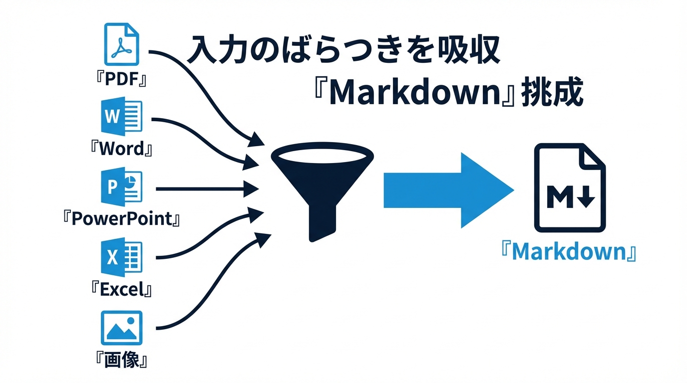 入力形式のばらつきをMarkdownへ正規化