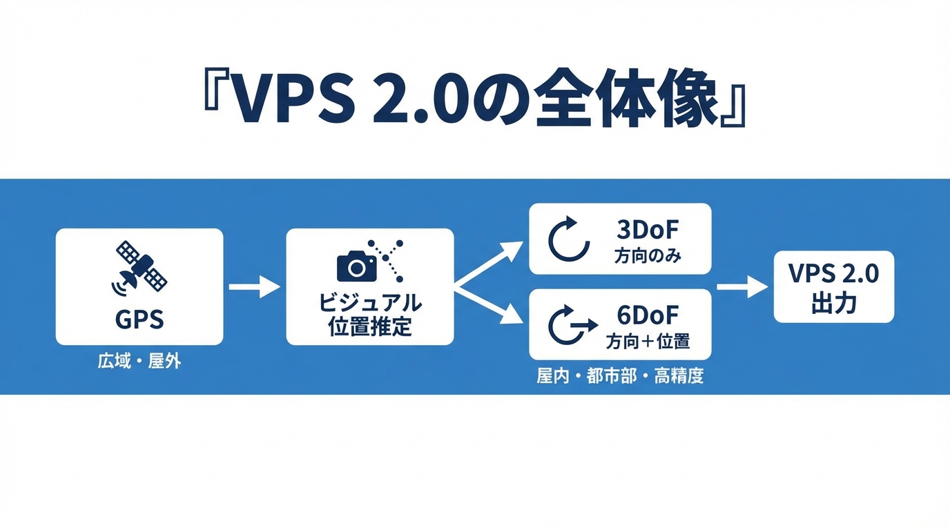 VPS 2.0の全体像