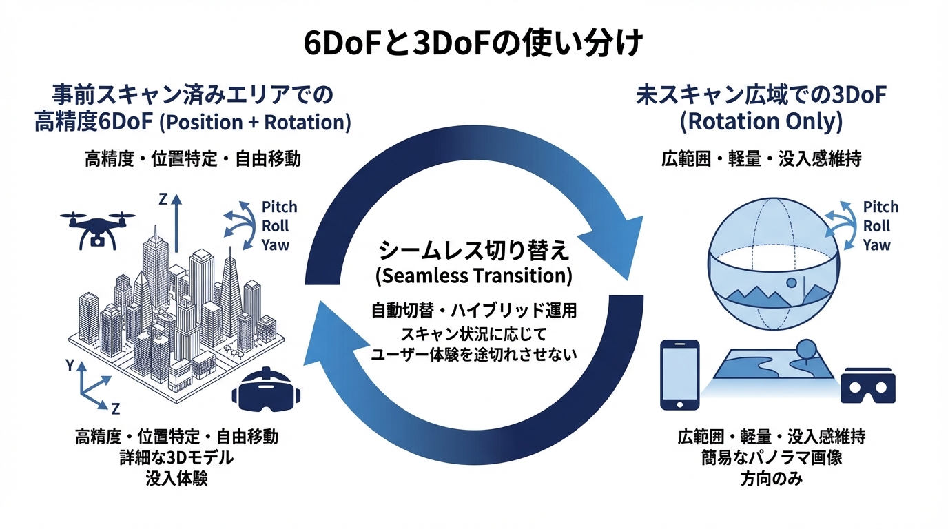 6DoFと3DoFの使い分け