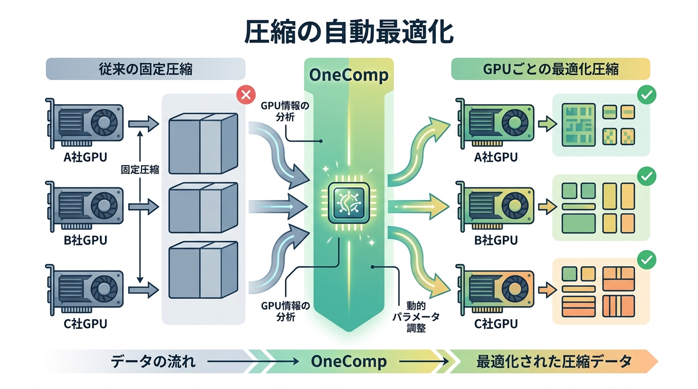 OneCompの全体像