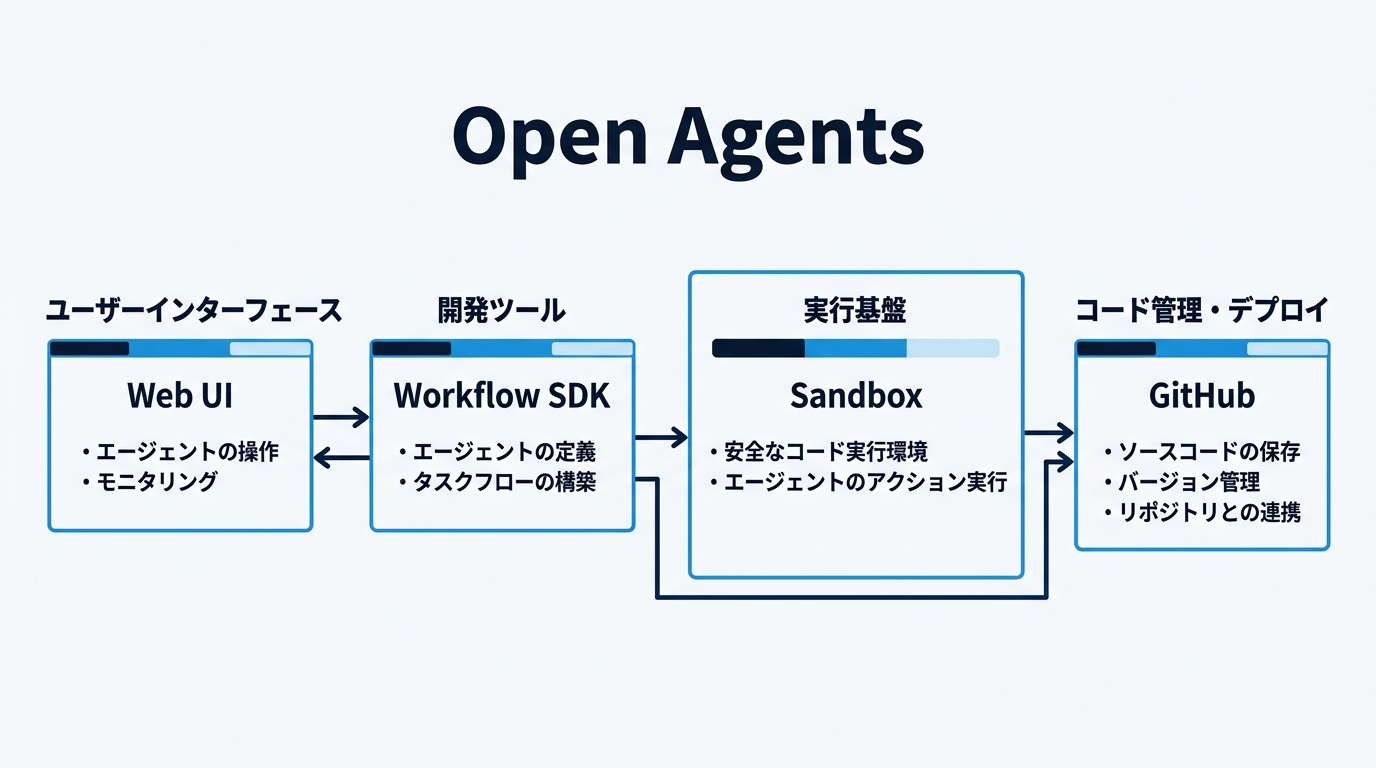 Open Agentsを読む前に押さえる設計要点 | inovie ブログ | inovie