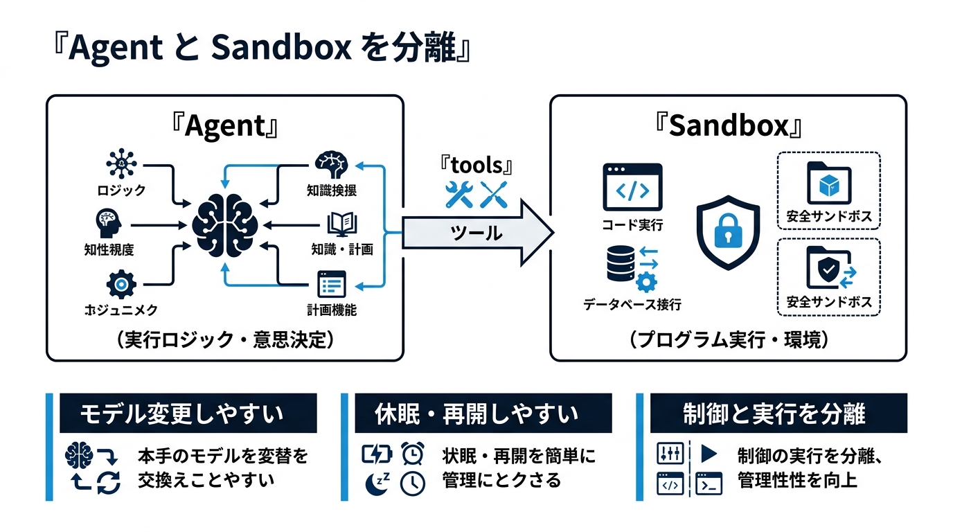 AgentとSandboxの分離設計