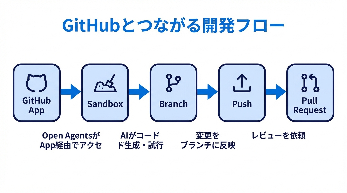 GitHub連携と開発フロー