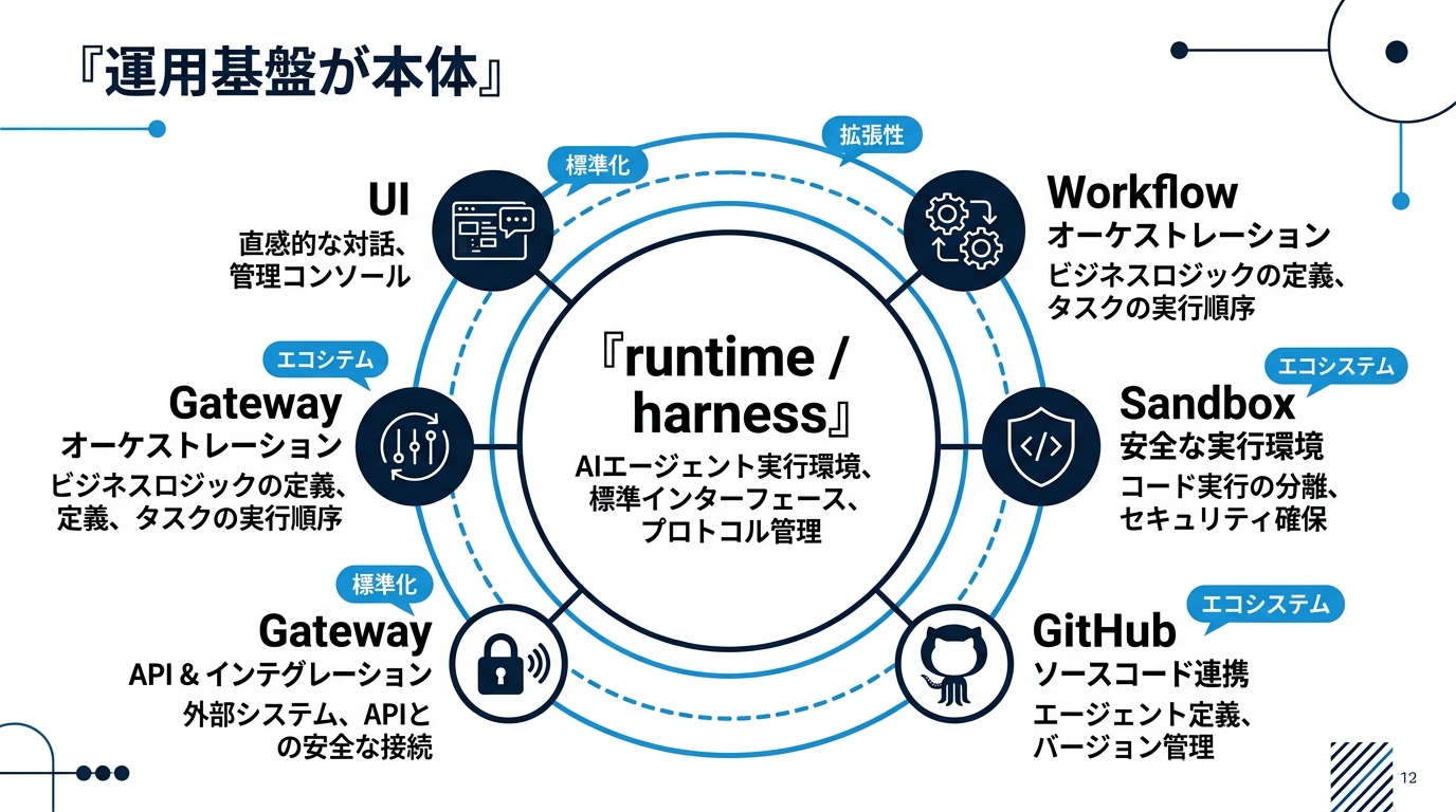 Open Agentsの本質