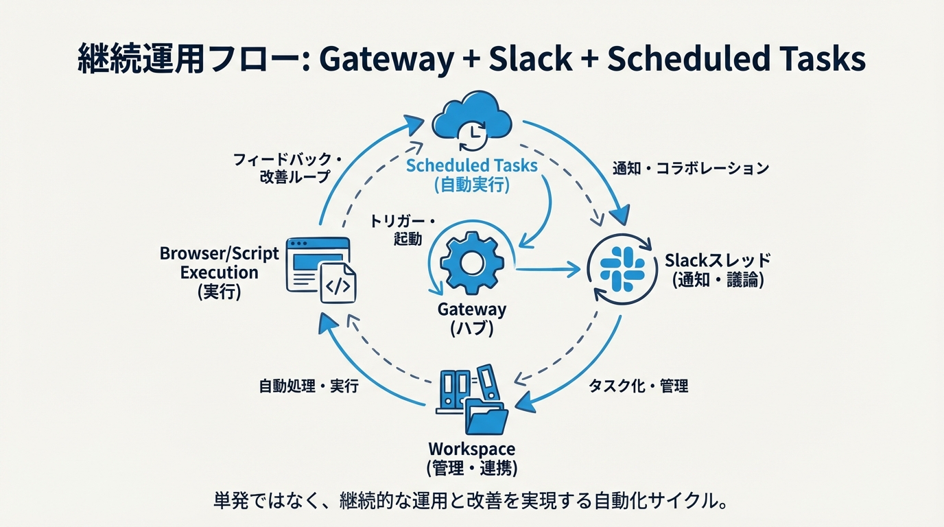 gatewayとSlack運用フロー