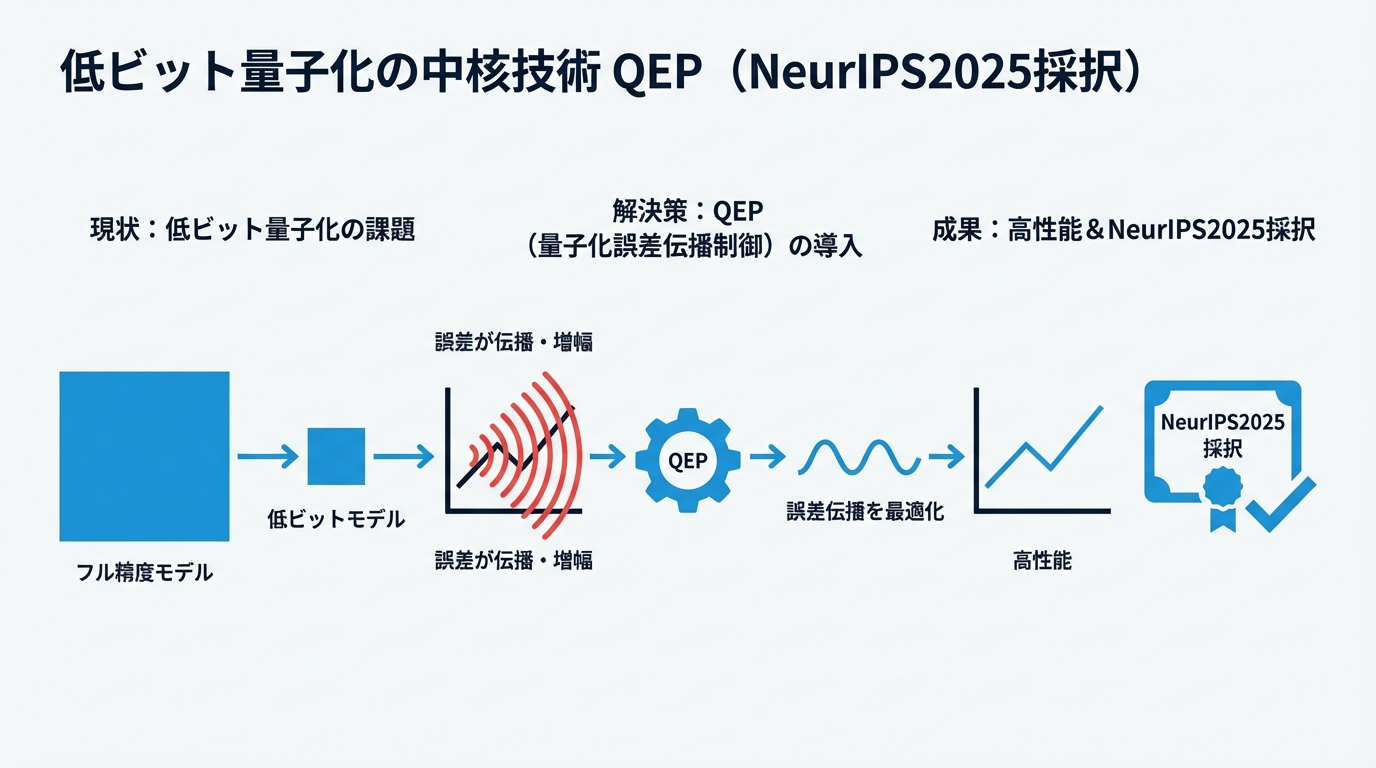 低ビット量子化の本質