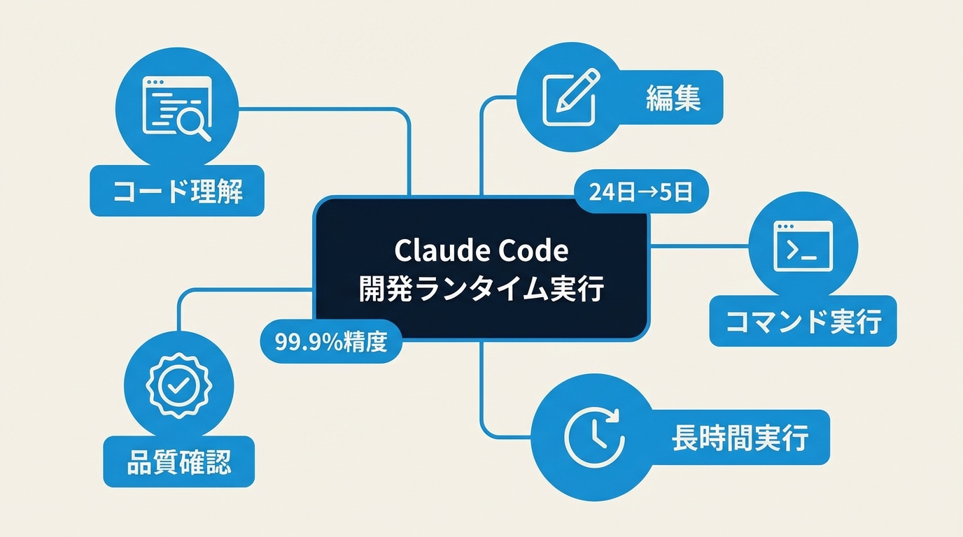Claude Codeの役割