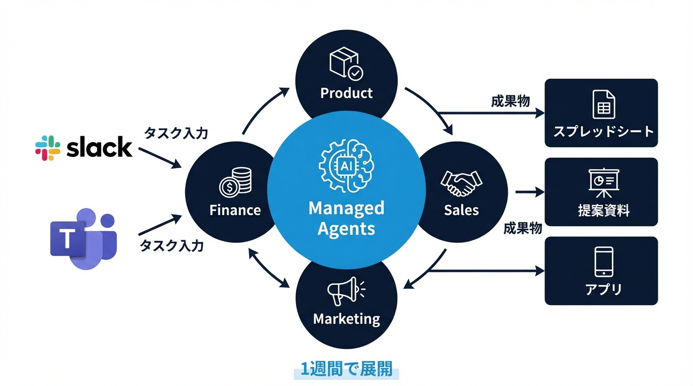 Managed Agentsの展開