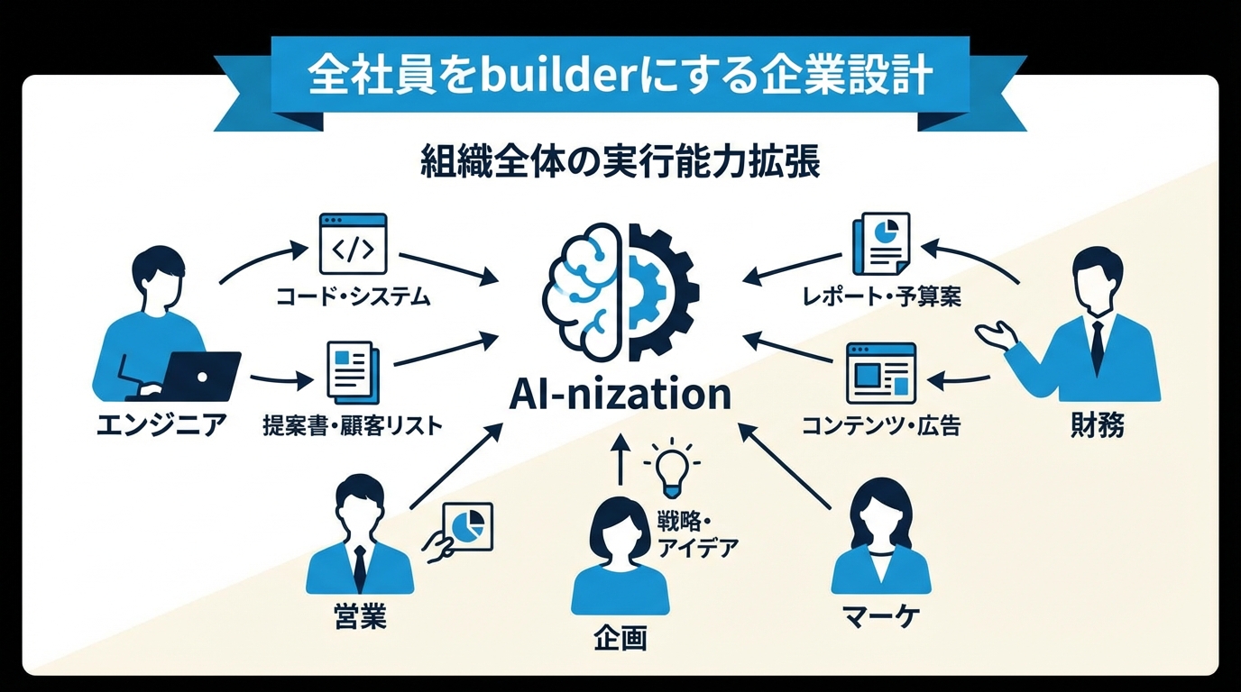 全社員builder化のイメージ
