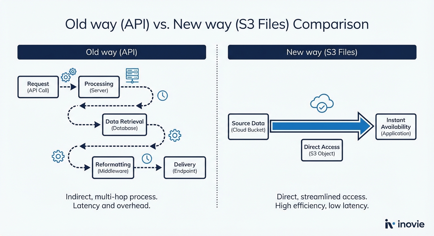 API vs S3 Files