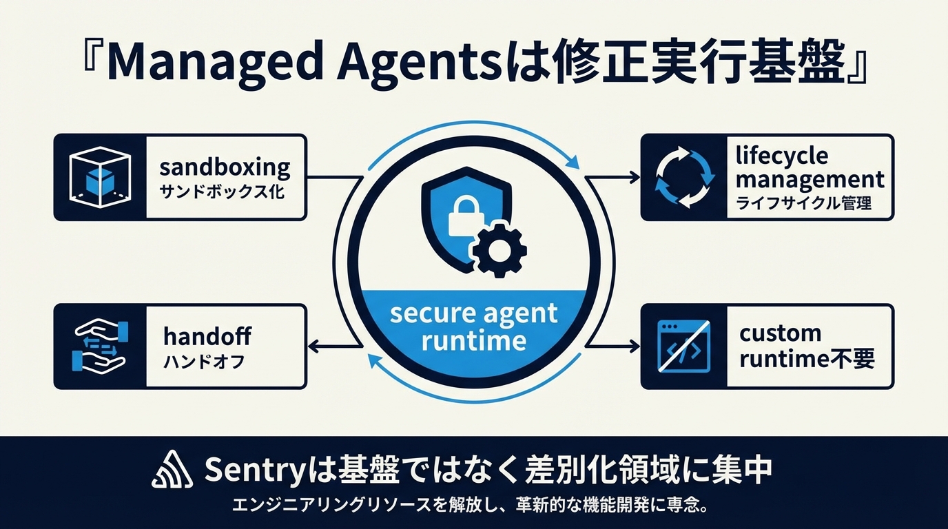 Managed Agentsの役割