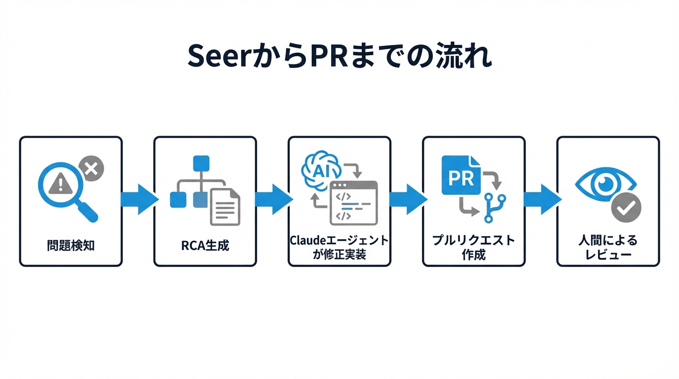 SeerからPRまでの流れ