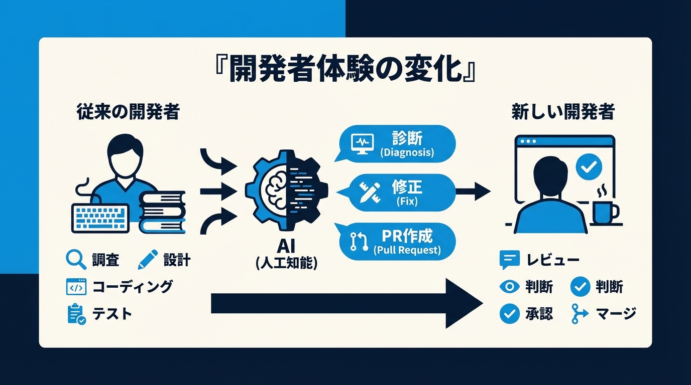 開発者体験の変化