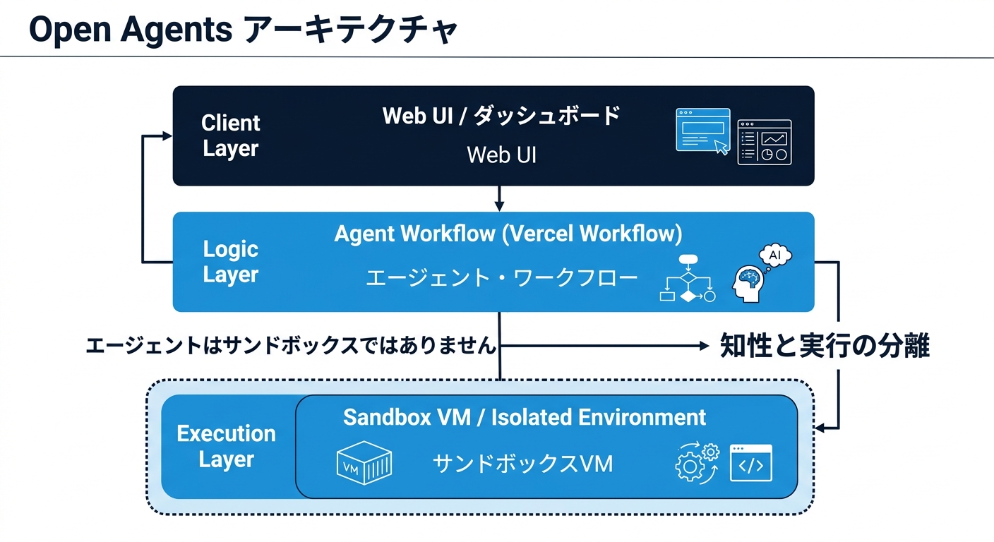 Open Agents アーキテクチャ